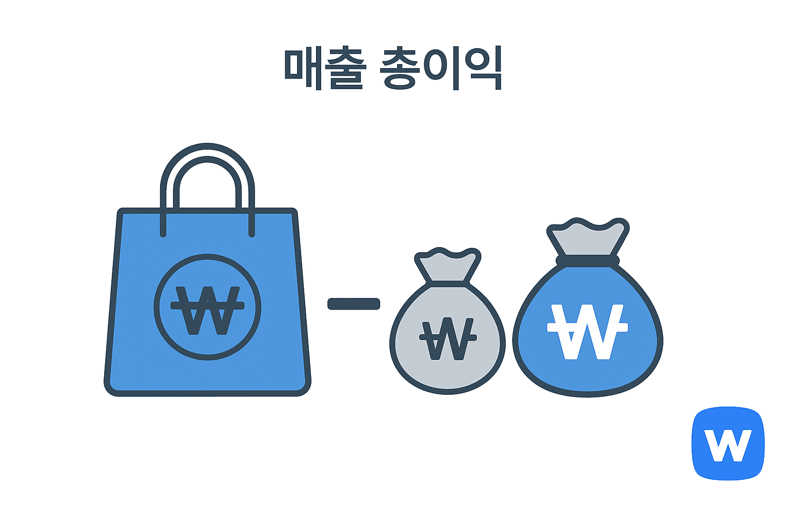 왼쪽의 ₩ 기호가 적힌 파란색 쇼핑백에서 시작해, 가운데 회색 ₩ 돈자루가 마이너스 기호로 연결되고, 오른쪽에는 파란색 ₩ 돈자루가 있는 그림. 상품을 판매한 금액에서 상품 원가를 뺀 값이 ‘매출 총이익’임을 직관적으로 시각화함.