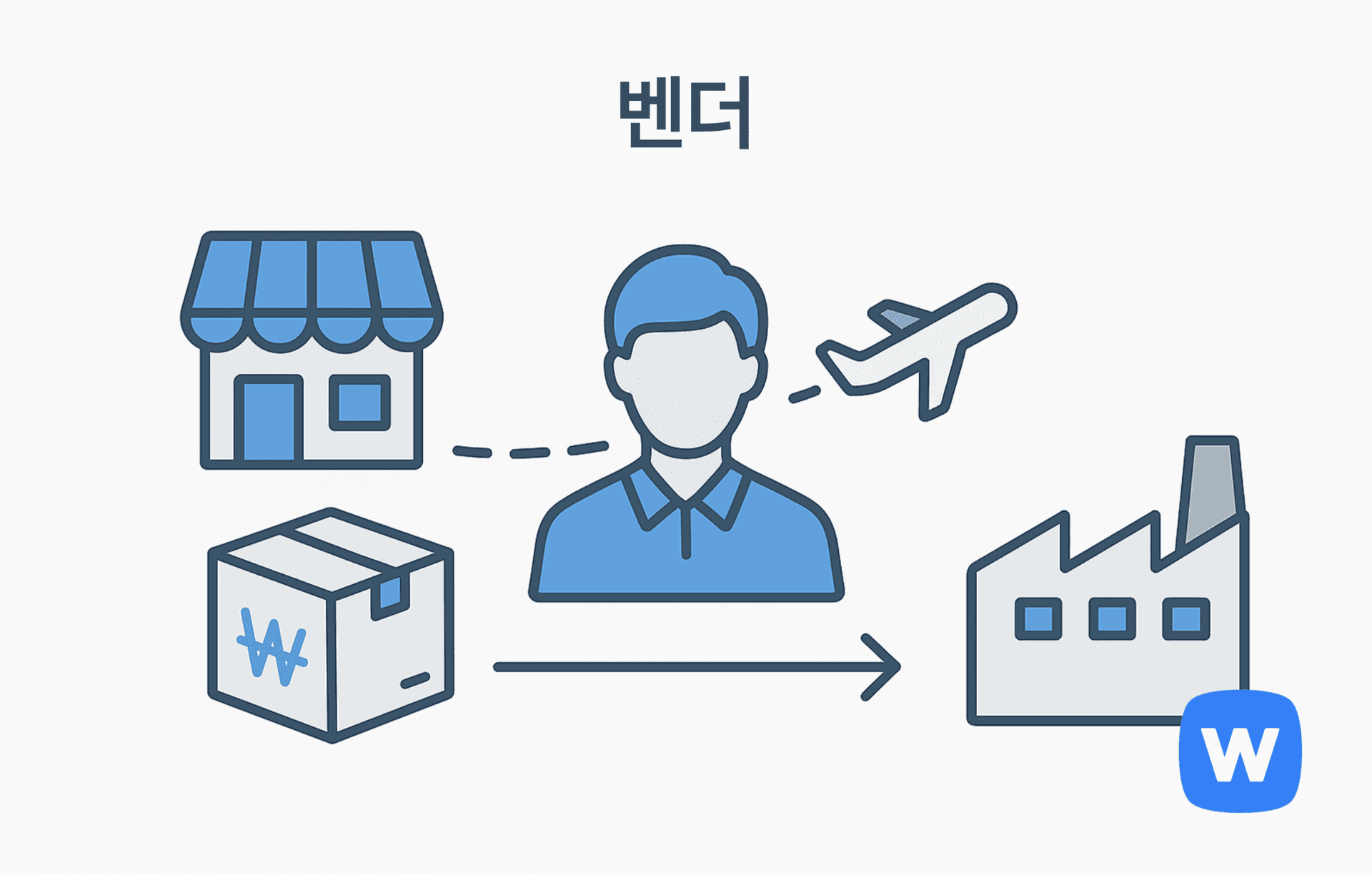 중앙의 인물 아이콘을 중심으로 좌측에는 소매점, ₩ 기호가 표시된 박스, 우측에는 공장과 비행기가 배치된 그림. 제조사와 도매업체, 소매업체 사이에서 중간 유통을 담당하는 벤더의 개념을 시각적으로 표현함.