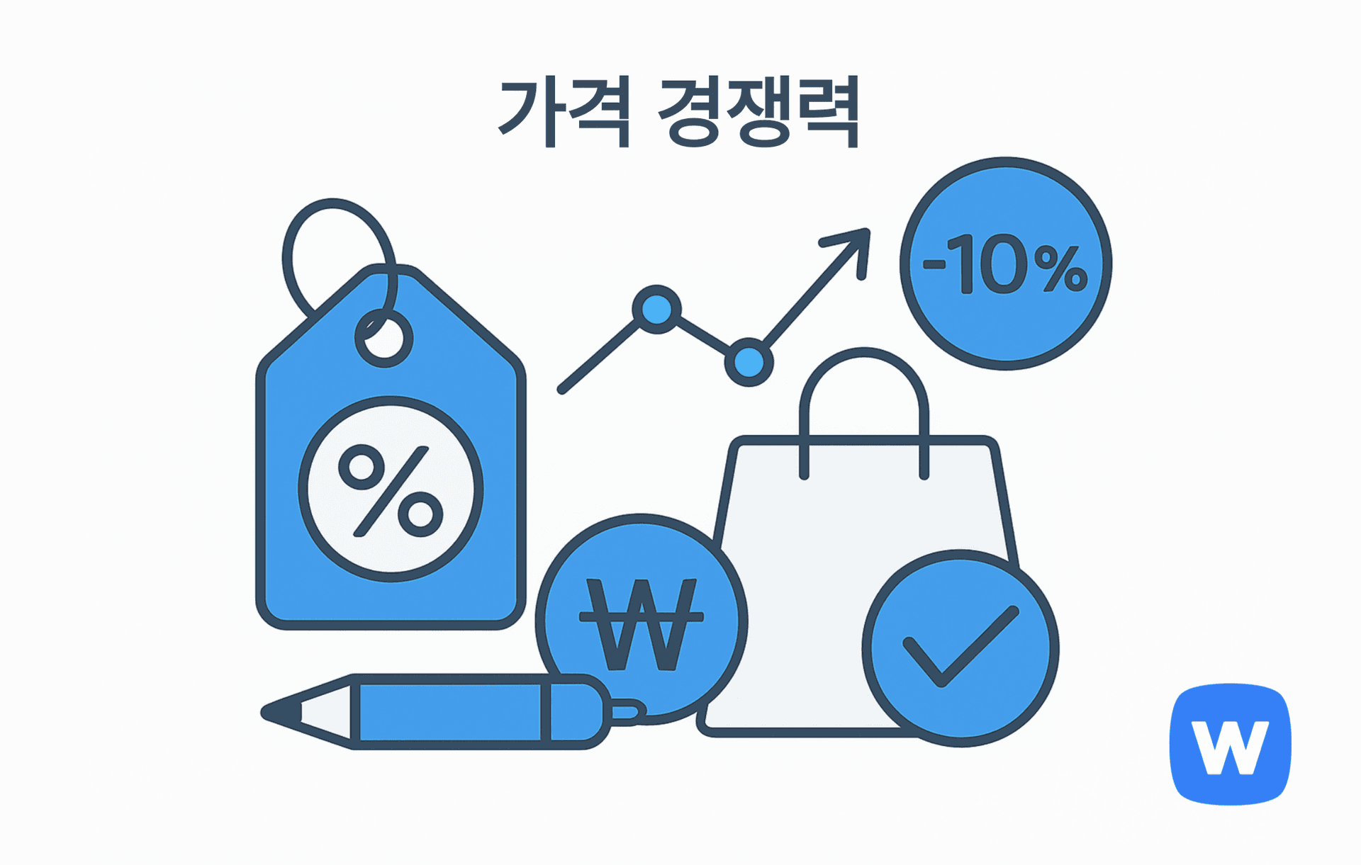 퍼센트 할인 태그, 원화 기호, 쇼핑백, 체크 아이콘, 상승하는 그래프가 함께 배치된 일러스트로, 가격 경쟁력과 가성비를 시각적으로 표현.
