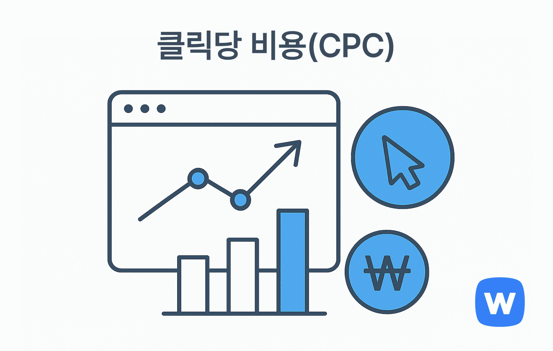 웹사이트 인터페이스 안에 상승하는 선 그래프와 막대그래프가 표시되고, 오른쪽에는 클릭 아이콘과 ₩ 기호 아이콘이 나란히 배치된 플랫 벡터 일러스트. 클릭당 광고 비용과 성과 추적의 개념을 텍스트 없이 직관적으로 표현.