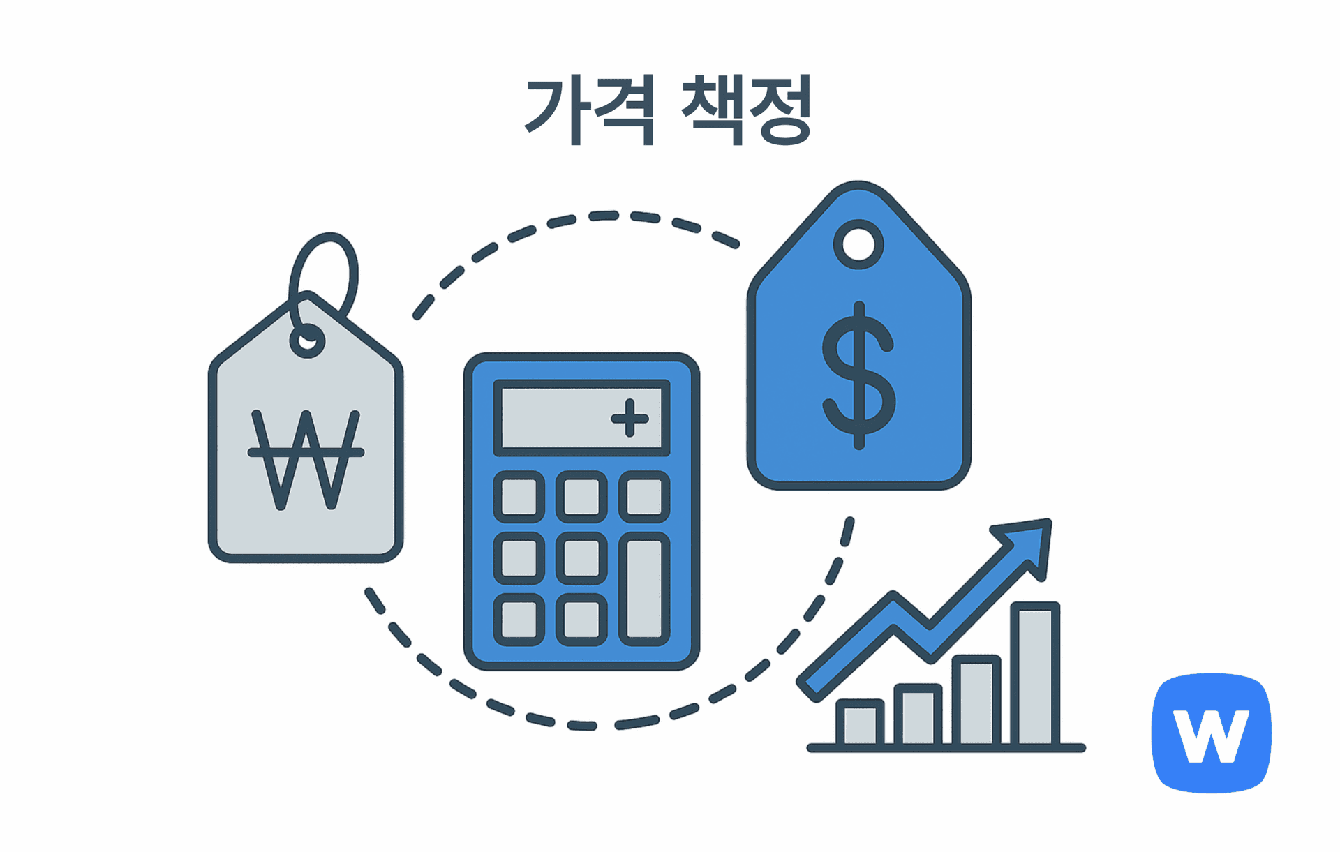 원화(₩) 기호가 있는 가격표, 계산기, 그리고 오른쪽으로 상승하는 막대 그래프가 점선으로 연결된 그림. 비용과 수익성을 고려해 전략적으로 가격을 설정하는 ‘가격 책정’ 과정을 시각적으로 표현함.