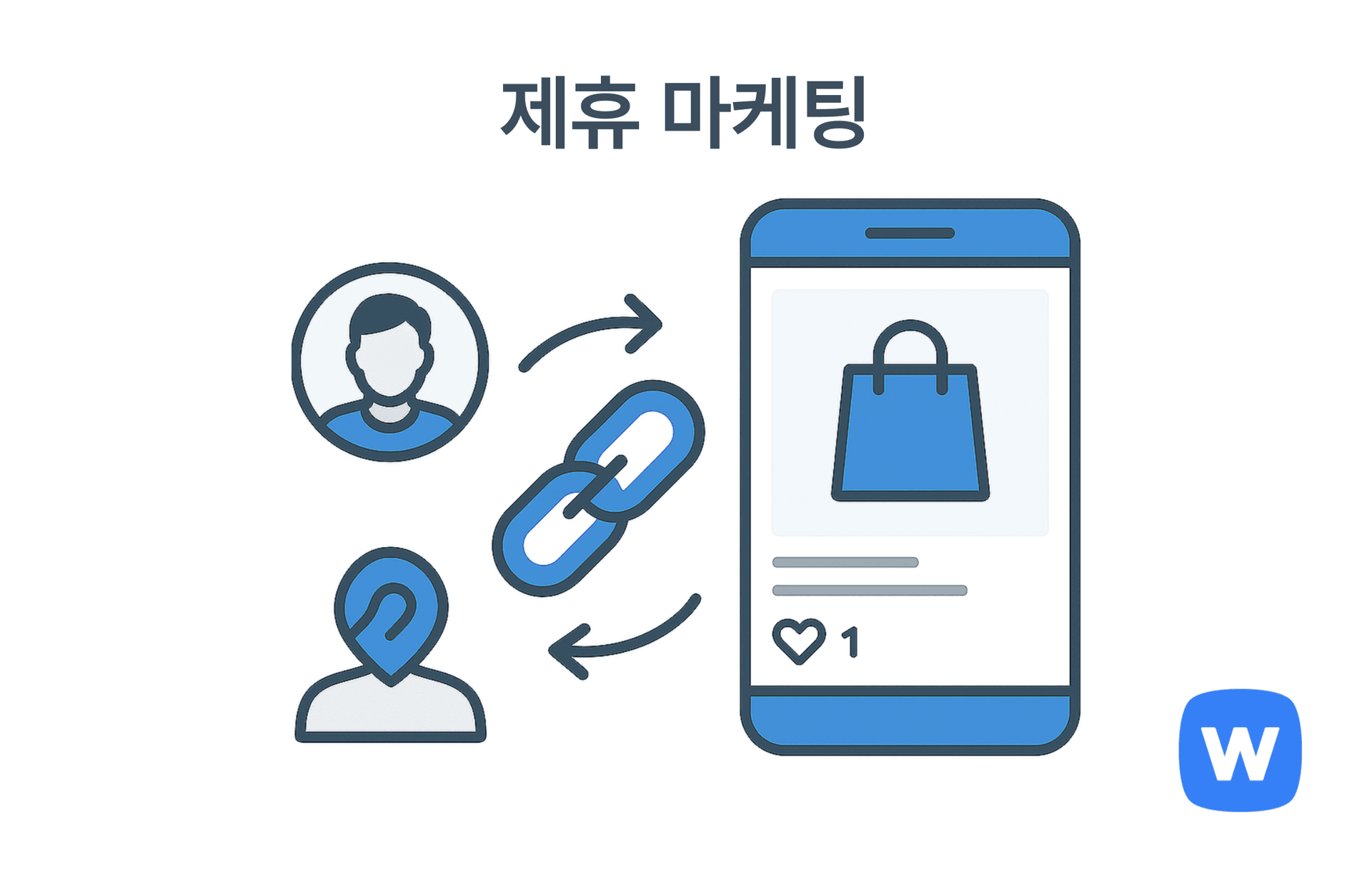 개인 프로필 아이콘과 위치형 아이콘이 있고, 가운데에는 링크 아이콘과 양방향 화살표가 있으며, 오른쪽에는 쇼핑백 아이콘이 포함된 SNS 게시글이 스마트폰 화면에 표시된 그림. 개인이 상품 링크를 SNS에 공유하고, 이를 통해 구매가 발생하는 제휴 마케팅의 흐름을 시각적으로 표현함.