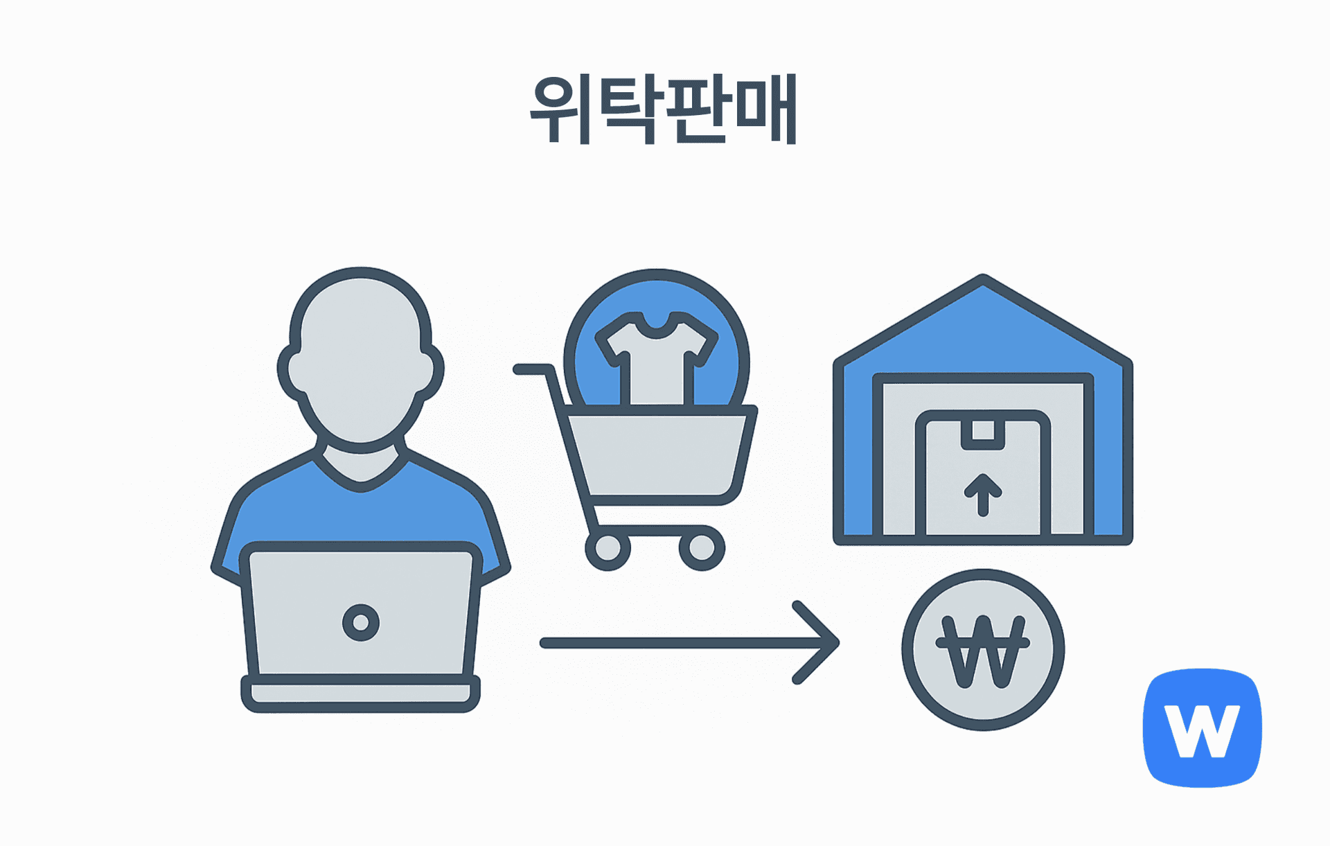 노트북을 사용하는 판매자, 쇼핑카트 안에 있는 의류 아이콘, 상품이 보관된 창고, 그리고 ₩ 기호가 오른쪽 화살표로 연결된 그림. 상품 재고를 직접 보유하지 않고 주문이 발생하면 공급처를 통해 배송하는 위탁판매 과정을 시각적으로 표현함.