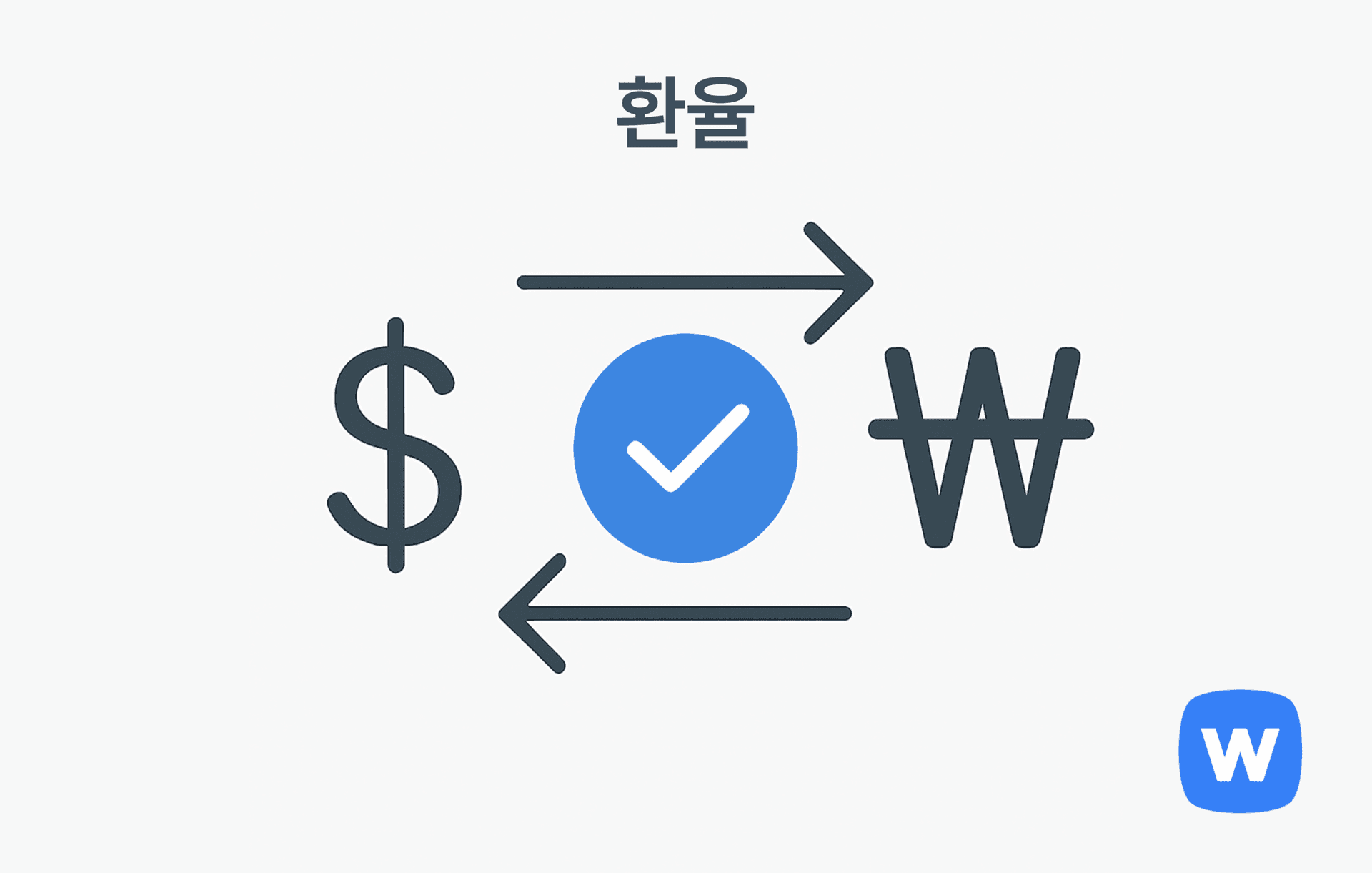 달러 기호($)와 원화 기호(₩)가 양쪽에 위치하고, 중앙에는 체크 아이콘이 있는 파란 원과 양방향 화살표가 배치된 일러스트로, 두 통화 간 환율 교환을 시각적으로 표현함.