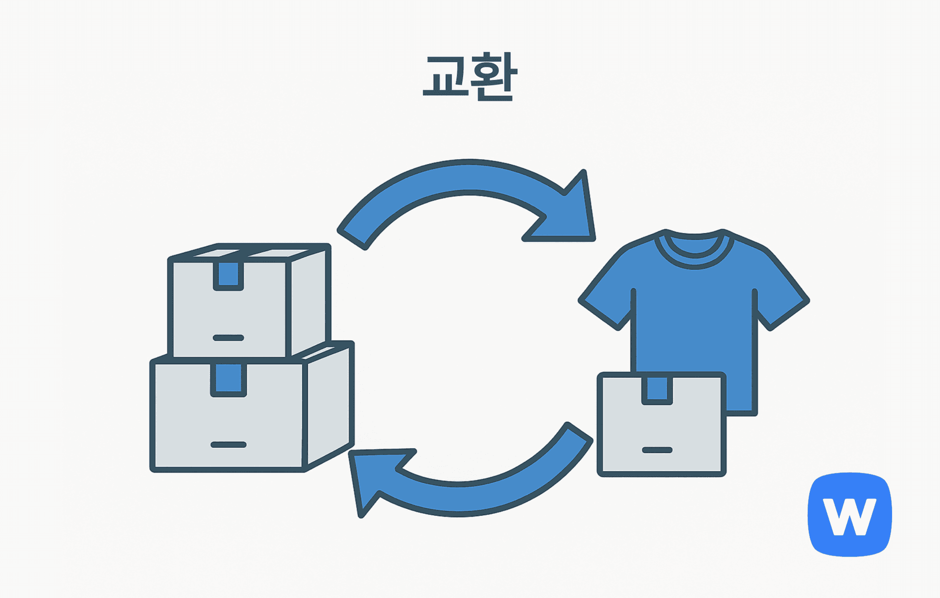 두 개의 큰 곡선 화살표가 좌우 순환을 이루고, 왼쪽에는 박스가 쌓여 있고 오른쪽에는 파란색 티셔츠와 함께 또 다른 박스가 있는 그림. 고객이 상품을 교환하는 과정을 직관적으로 표현한 일러스트.