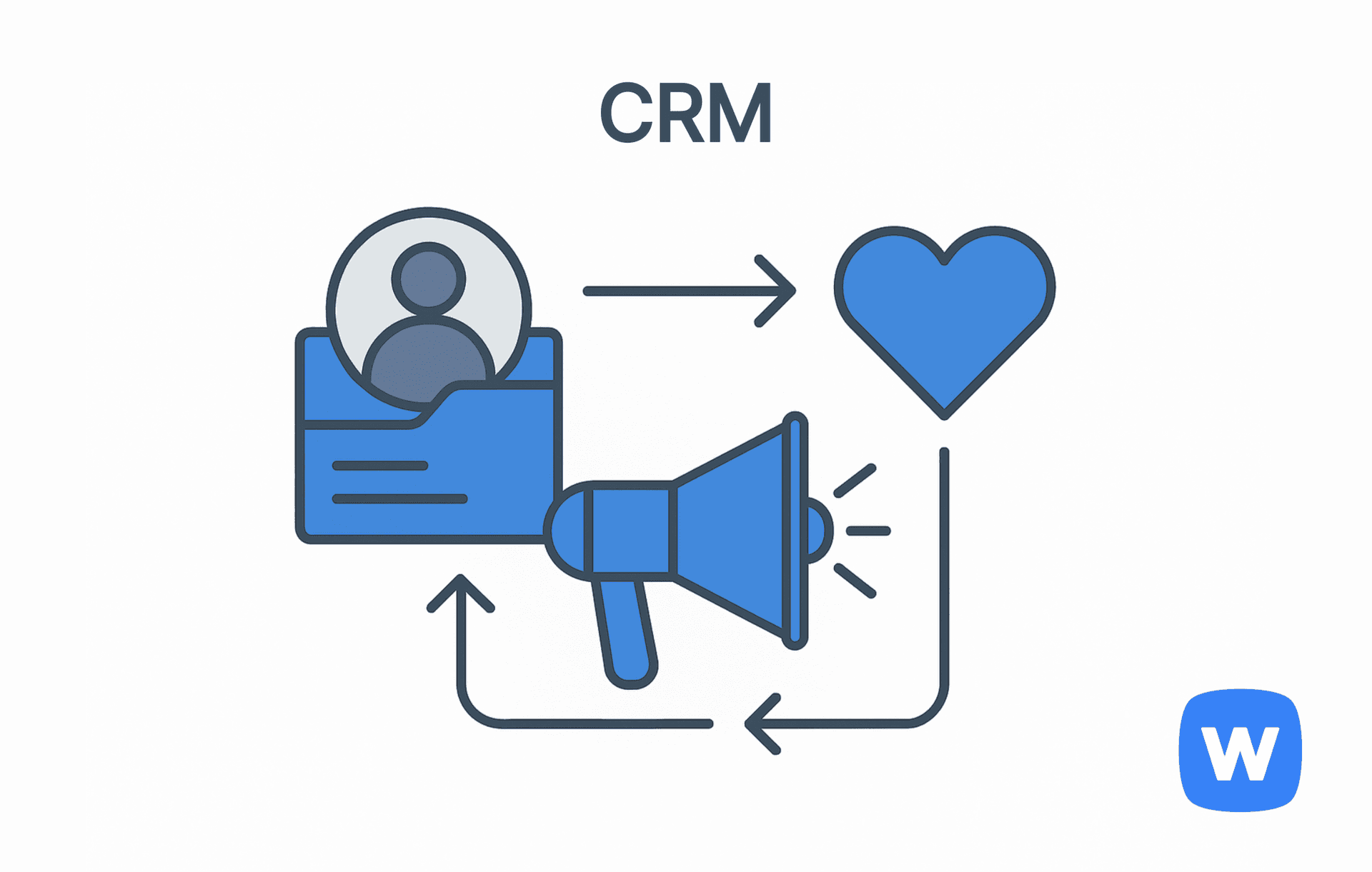 고객 프로필 카드, 확성기, 하트 아이콘이 서로 화살표로 연결되어 순환 구조를 이루는 일러스트로, 고객 정보 관리와 맞춤형 마케팅을 통해 고객 만족도를 높이는 CRM 전략을 시각적으로 표현함.