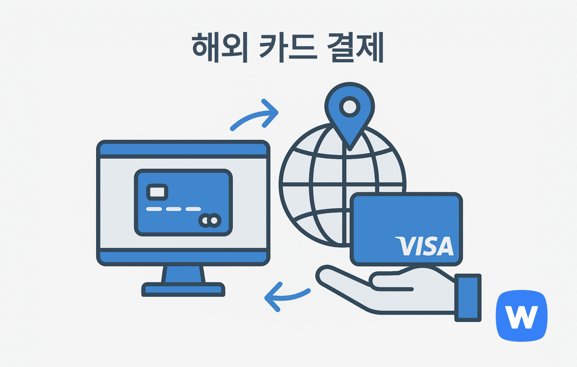 컴퓨터 화면에 카드 아이콘이 표시되어 있고, 가운데에는 지구본과 위치 아이콘, 오른쪽에는 손 위에 VISA 카드가 있는 그림. 해외 소비자를 위한 온라인 카드 결제가 글로벌 PG사와 연결되어 이루어지는 ‘해외 카드 결제’ 시스템을 시각적으로 표현함.