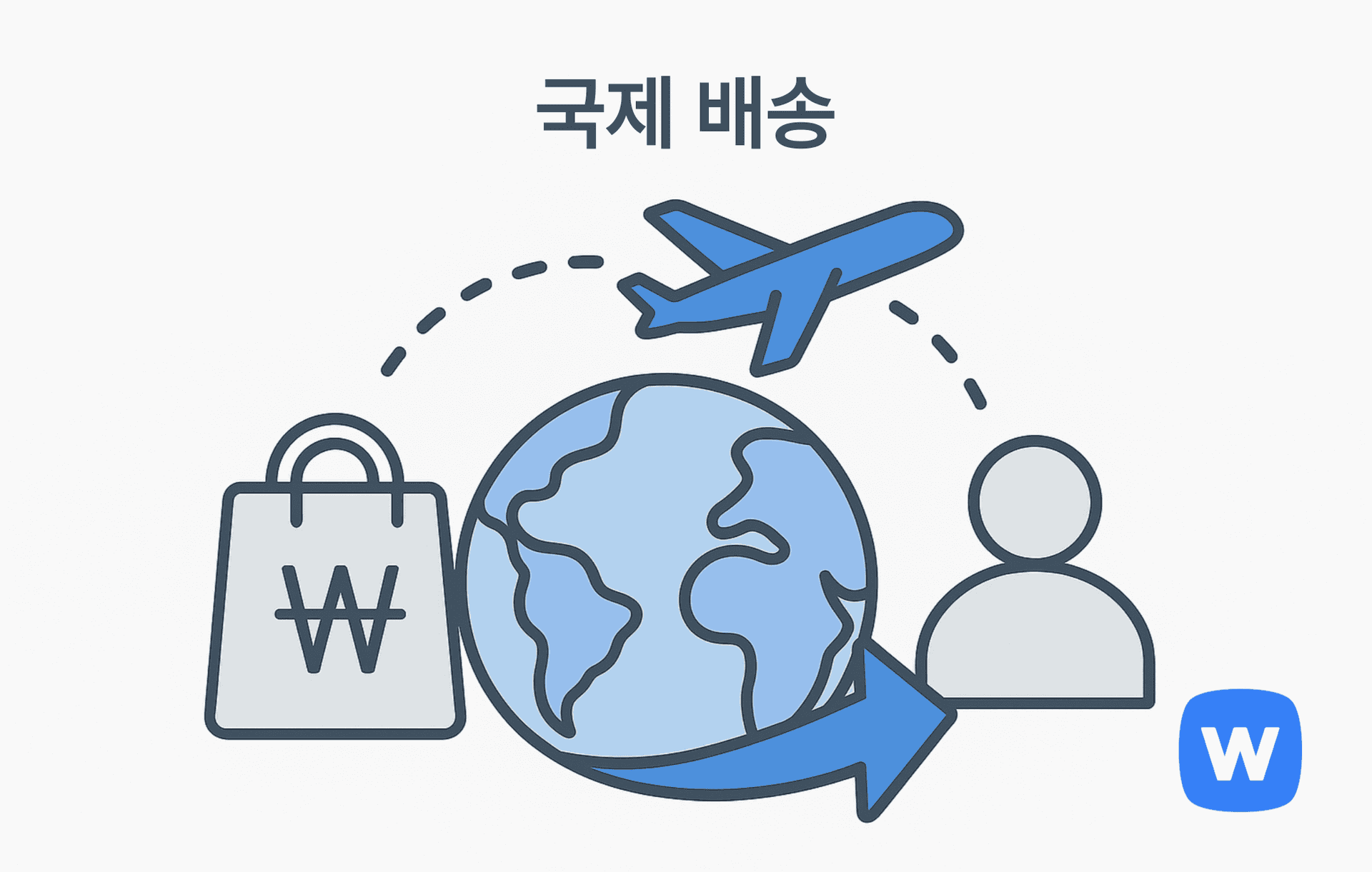 왼쪽의 ₩ 기호가 있는 쇼핑백, 중앙의 지구본과 비행기, 오른쪽의 사람 아이콘이 점선 화살표로 연결된 그림. 국내 상품이 해외로 국제 배송되는 흐름을 자유롭게 시각적으로 표현함.