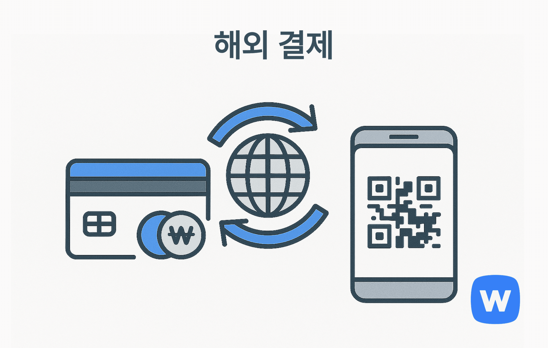왼쪽의 파란색 신용카드와 ₩ 동전 아이콘, 중앙의 지구본과 양방향 화살표, 오른쪽의 QR코드가 있는 스마트폰 화면이 함께 배치된 그림. 해외 소비자가 다양한 결제 수단으로 상품을 구매하는 ‘해외 결제’ 과정을 시각적으로 표현함.