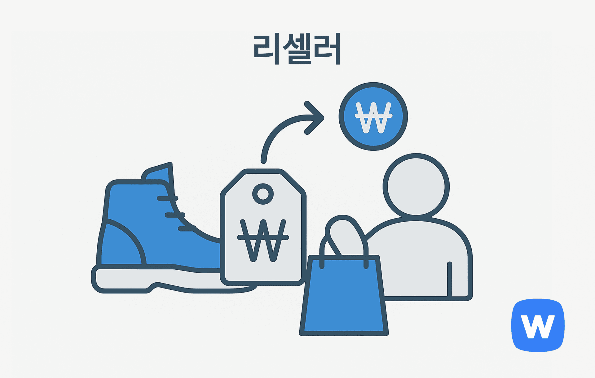 파란색 한정판 운동화, ₩ 기호가 있는 가격 태그, 쇼핑백을 든 사람 아이콘, 그리고 되팔기를 의미하는 화살표가 함께 있는 그림. 희소성 있는 상품을 매입한 후 더 높은 가격으로 재판매하는 ‘리셀러’의 활동 방식을 시각적으로 표현함.