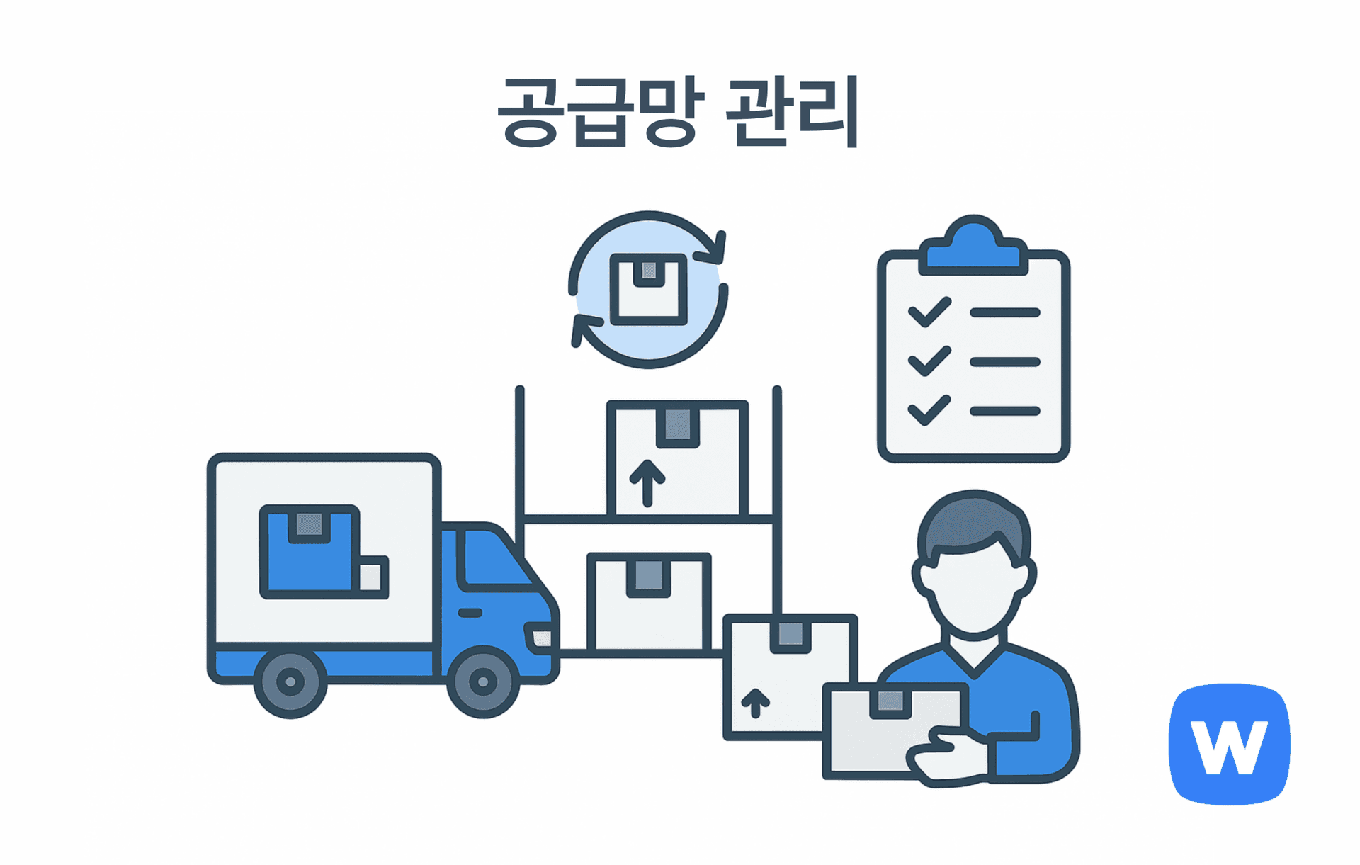 공급망 관리를 시각화한 일러스트로, 좌측에는 화물 트럭, 중앙에는 포장 상자가 진열된 선반, 우측에는 체크리스트와 박스를 들고 있는 인물 아이콘이 배치되어 상품의 이동과 관리 과정을 나타냄.