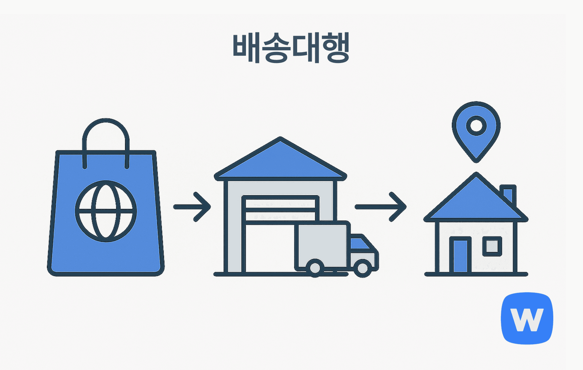 왼쪽의 지구 아이콘이 있는 파란색 쇼핑백에서 출발한 화살표가 중앙의 창고와 트럭을 거쳐, 오른쪽의 위치 핀이 표시된 집으로 이어지는 그림. 해외에서 주문한 상품을 배송대행지를 통해 국내로 배송하는 ‘배송대행’ 구조를 시각적으로 표현함.