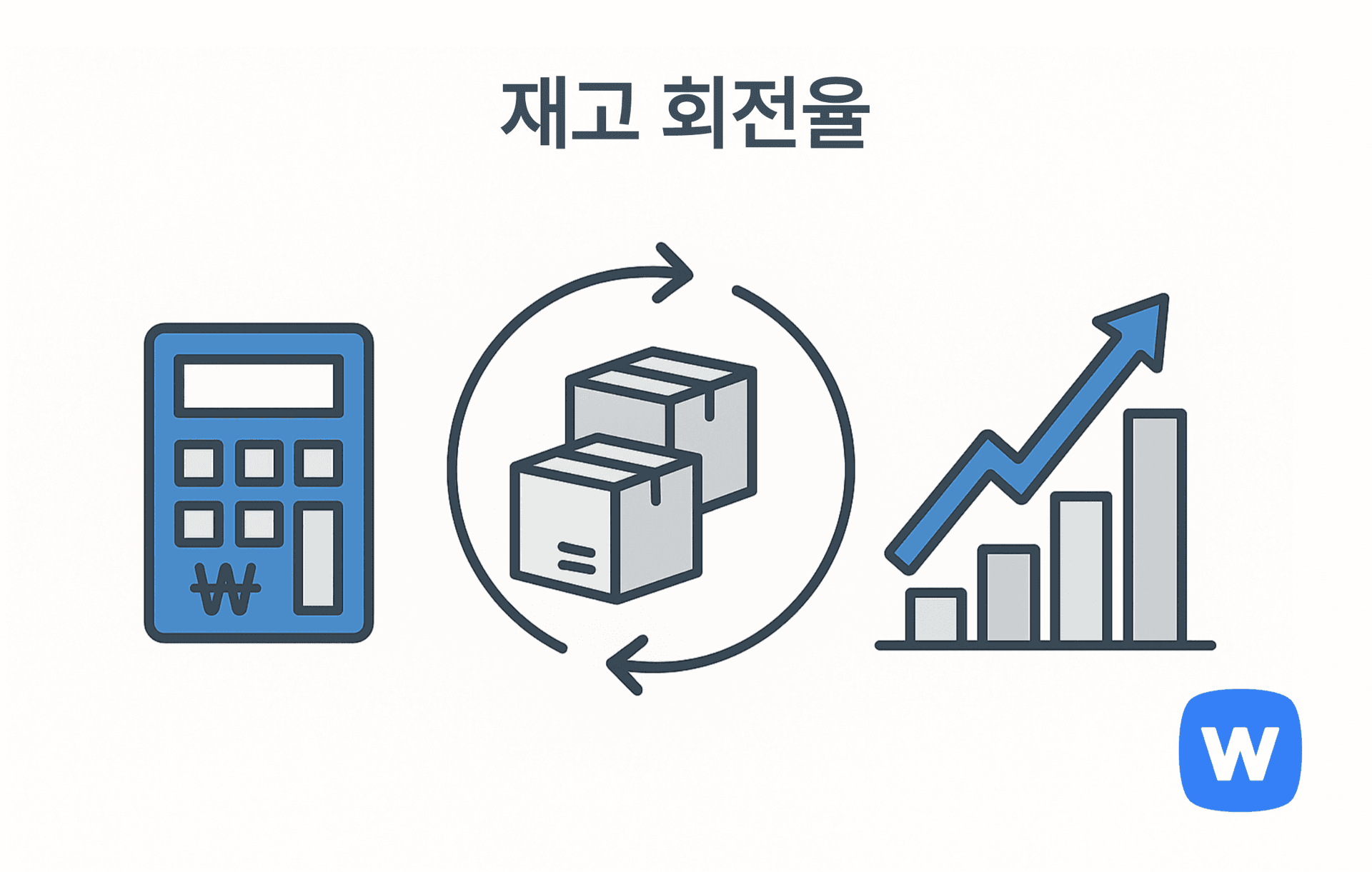 왼쪽의 ₩ 기호가 있는 계산기, 가운데는 회전 화살표 안에 쌓인 재고 박스, 오른쪽에는 상승 곡선이 있는 막대 그래프가 배치된 그림. 일정 기간 내 재고가 얼마나 자주 판매되고 보충되는지를 나타내는 ‘재고 회전율’ 개념을 시각적으로 표현함.