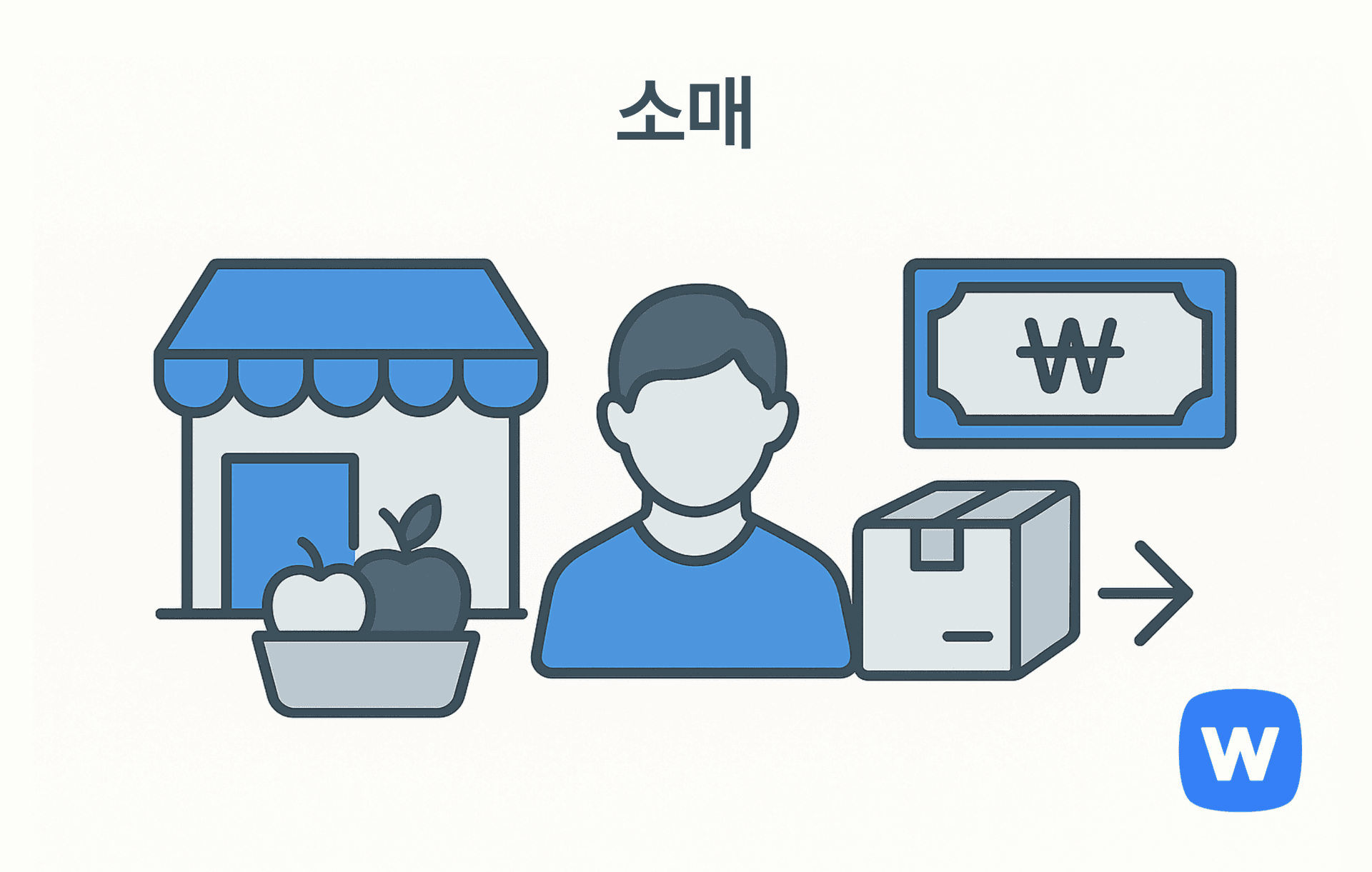 과일이 진열된 소매점, 소비자를 나타내는 인물 아이콘, 상품 박스, 그리고 ₩ 기호가 있는 지폐 이미지가 오른쪽 화살표로 연결된 그림. 도매업체로부터 공급받은 제품을 소비자에게 직접 판매하는 소매의 개념을 시각적으로 표현함.